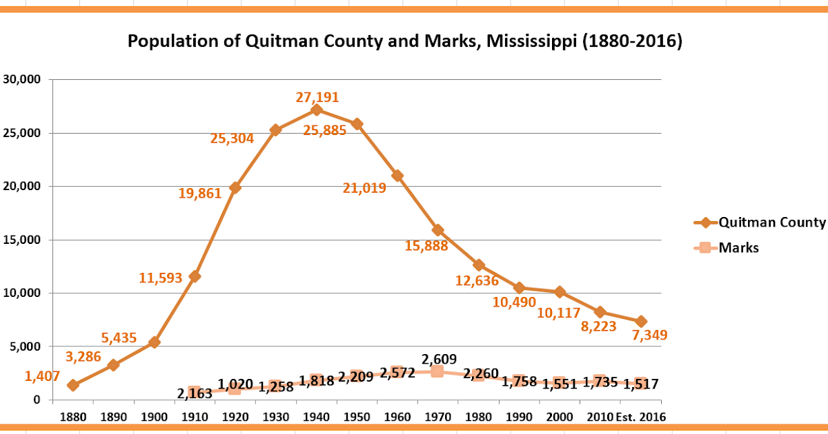 Retiring Guy's Digest Population loss in Mississippi Quitman County/Marks