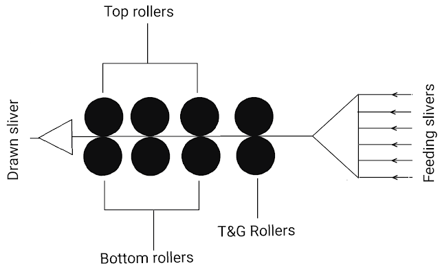Textile Adviser: COMMON STRUCTURE OF DRAW FRAME MACHINE, WORKING
