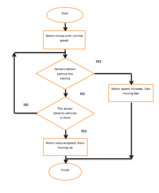 FINAL YEAR PROJECT - Development of Car Security System to Avoid