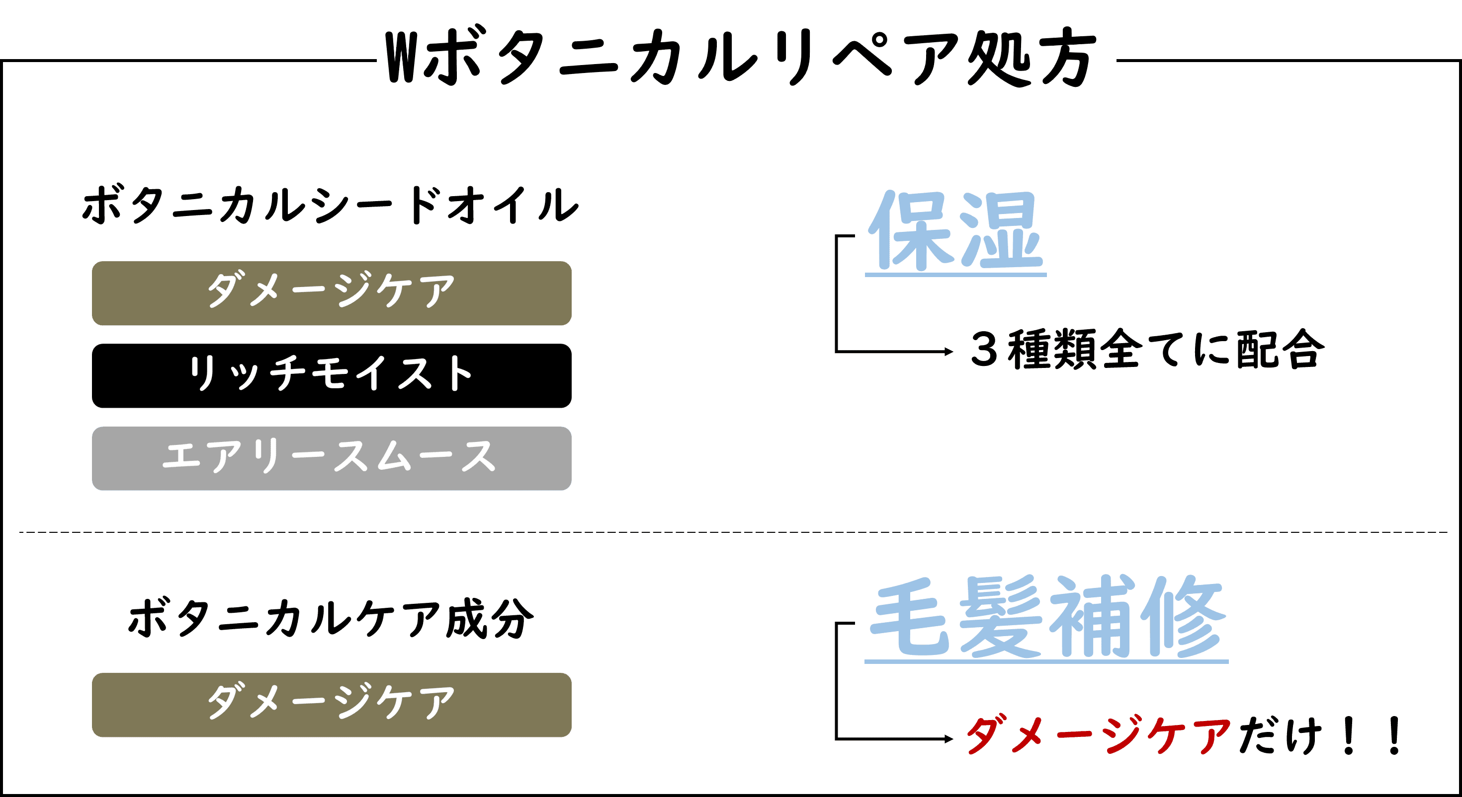 種類 ボタニスト