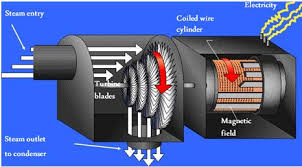 Prinsip Kerja Turbine Uap