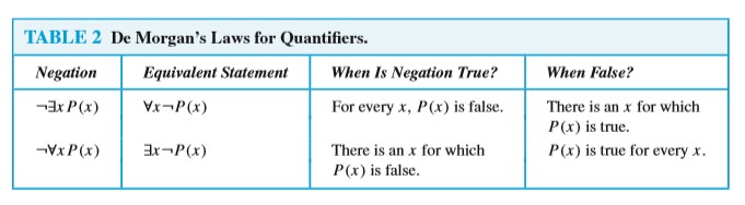 IMPORTANT NOTES OF LOGIC AND PROOFS (ROSEN DISCRETE MATHEMATICS)