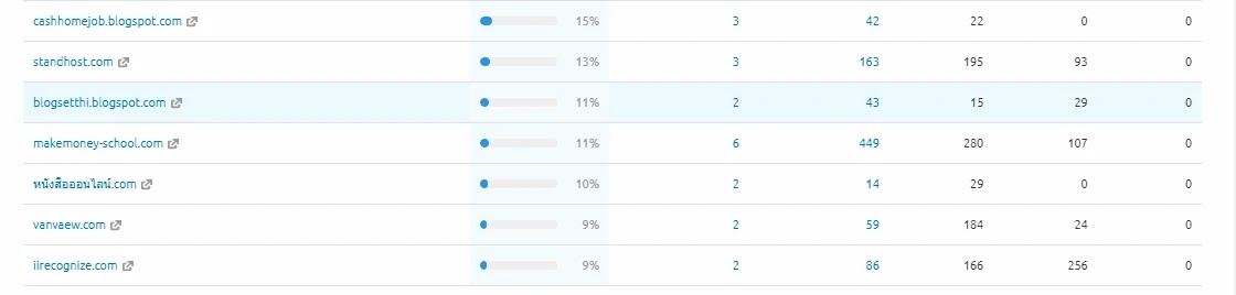 แสดงผล organic research ของ indycreators.com - SEMRush