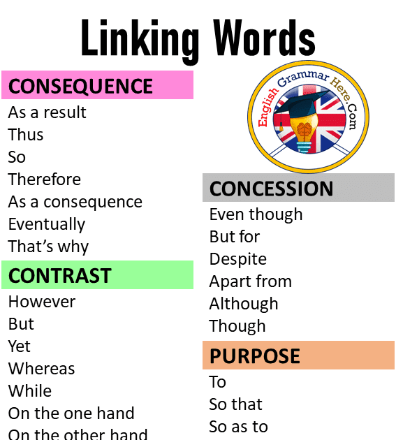Linking words в английском. Linking words в английском языке таблица с переводом pdf. Linking words list. Linking words list. Linking words and phrases в английском.