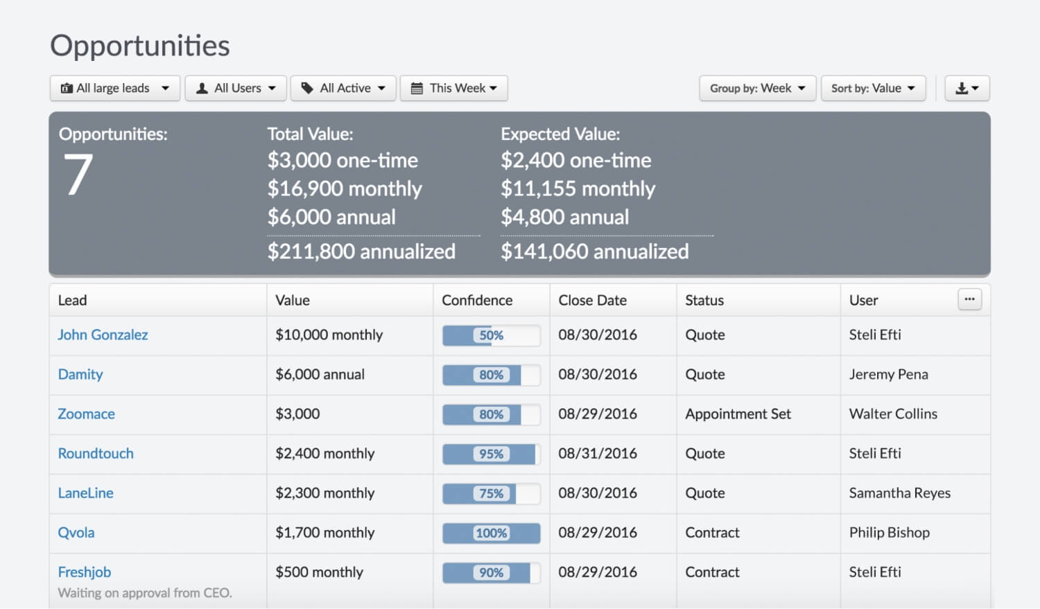 Lead tracking. Sort_values. Total value of opportunity. Close CRM for small Businesses.