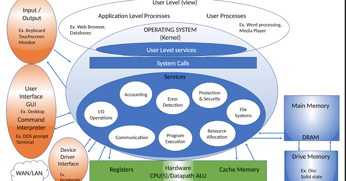 CPT 304: Operating Systems Theory Concept Map Summary Blog Post