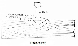 creep of rail 