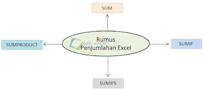 4 Fungsi Dasar Yang Dapat Digunakan Untuk Rumus Penjumlahan Dalam Excel
