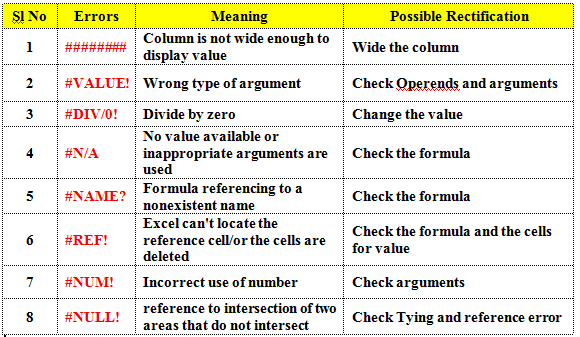  n a value div 0 name ref num null error messages in 