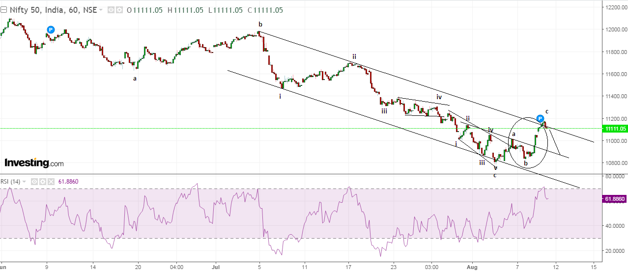 Nifty Hourly Chart