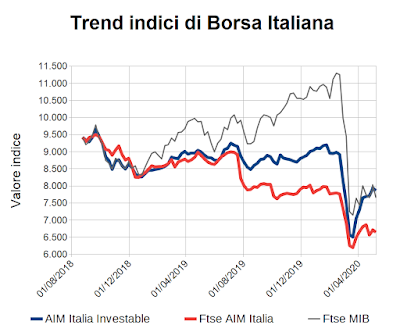 Trend indici di Borsa Italiana al 15 maggio 2020