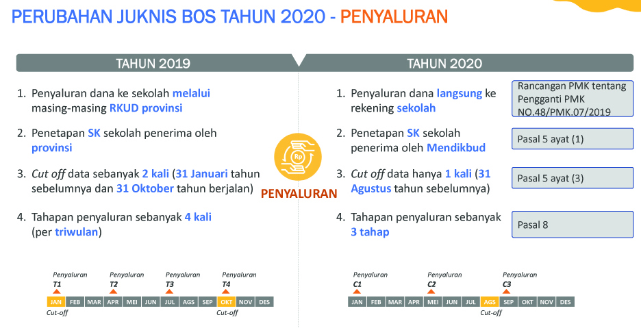 Perbedaan Kebijakan BOS Tahun 2019 dan Tahun 2020 Berdasarkan Paparan