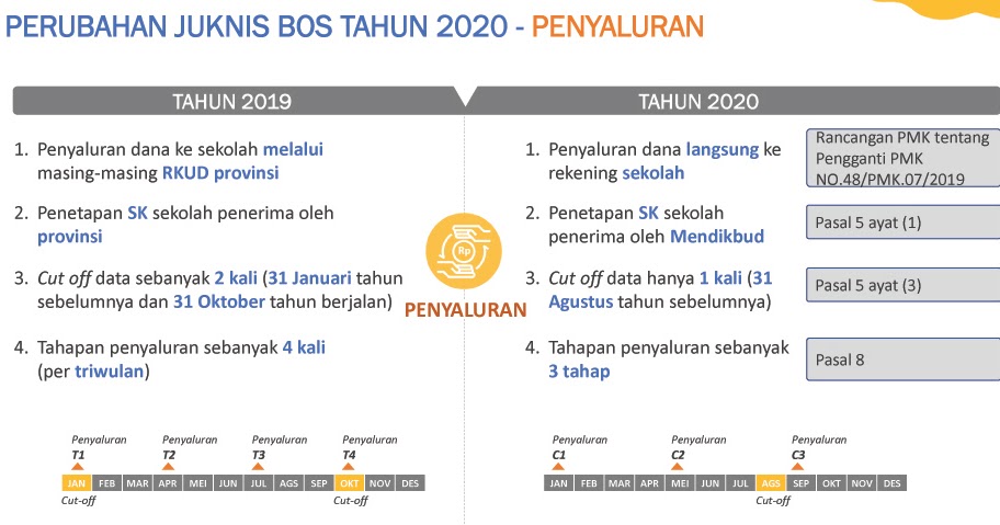 Perbedaan Kebijakan Bos Tahun 2019 Dan Tahun 2020 Berdasarkan Paparan Rapat Koordinasi Kebijakan Bos Tahun 2020 Salam Edukasi