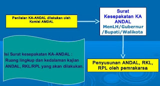 ANDAL adalah singkatan dari Kerangka Acuan Analisis Dampak Lingkungan Hidup Pengertian KA-ANDAL
