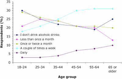 Alcohol consumption in the UK by age group