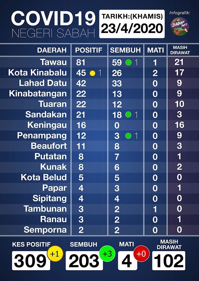 TAMBAHAN 1 KES SEMBUH, TAWAU KINI ZON KUNING BERBAKI 22 KES COVID-19 