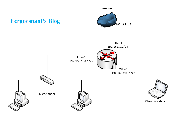 Pembahasan Dan Penyelesaian Soal Ukk Tkj Paket 4 2019 2020 Fergoesnant S Blog