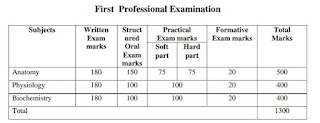 First professional mbbs examination marks distribution in Bangladesh