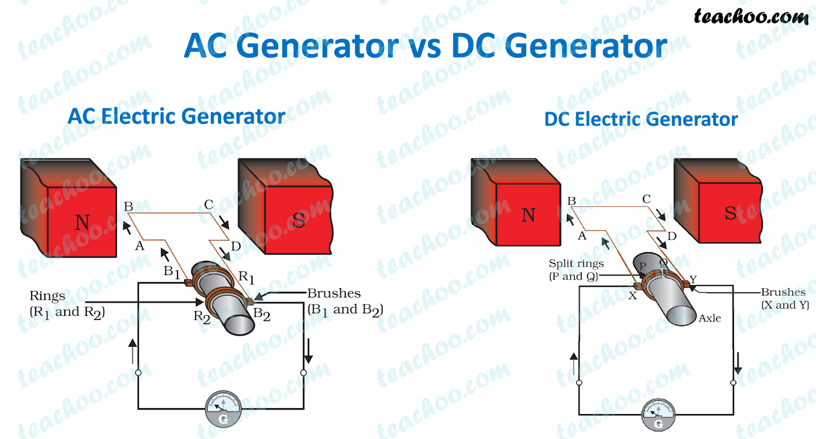 Generators जेनरेटर Jenaretar Learn About Generator In Hindi