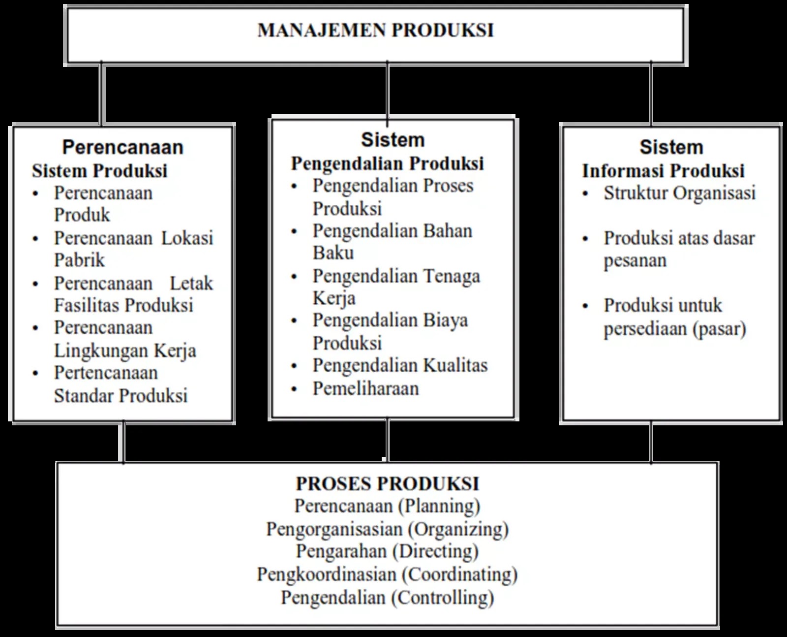 Ruang Lingkup Manajemen Produksi Perencanaan Produksi