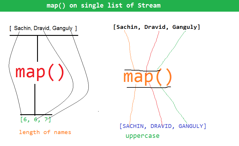 map and flatMap mtehods of Stream in java8 with detailed examples - iamjaya.com