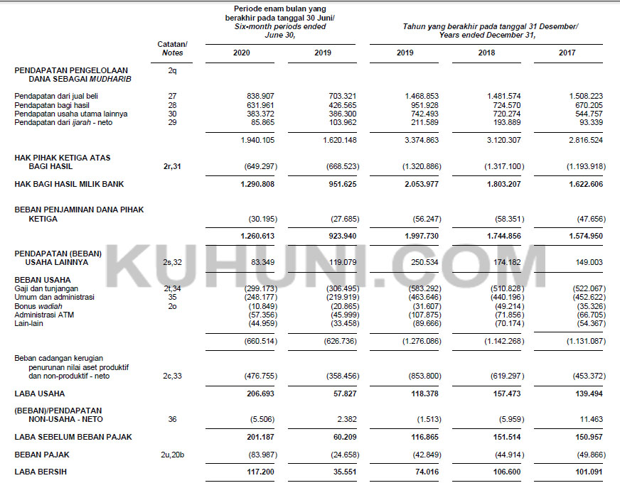 Laba Bersih BRIS Kuartal II 2020 Naik 229,66%  Kuhuni.com
