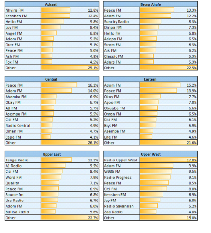 [Media Fillas GH] Peace FM, Citi FM and UTV emerges Ghana’s top Akan