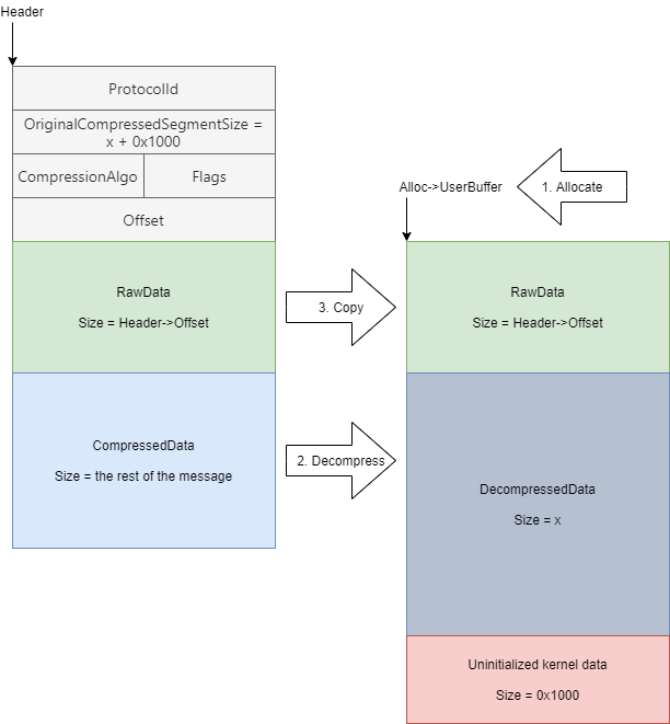 SMBleed (CVE20201206) nueva vulnerabilidad en SMB 3.1.1 (y que puede
