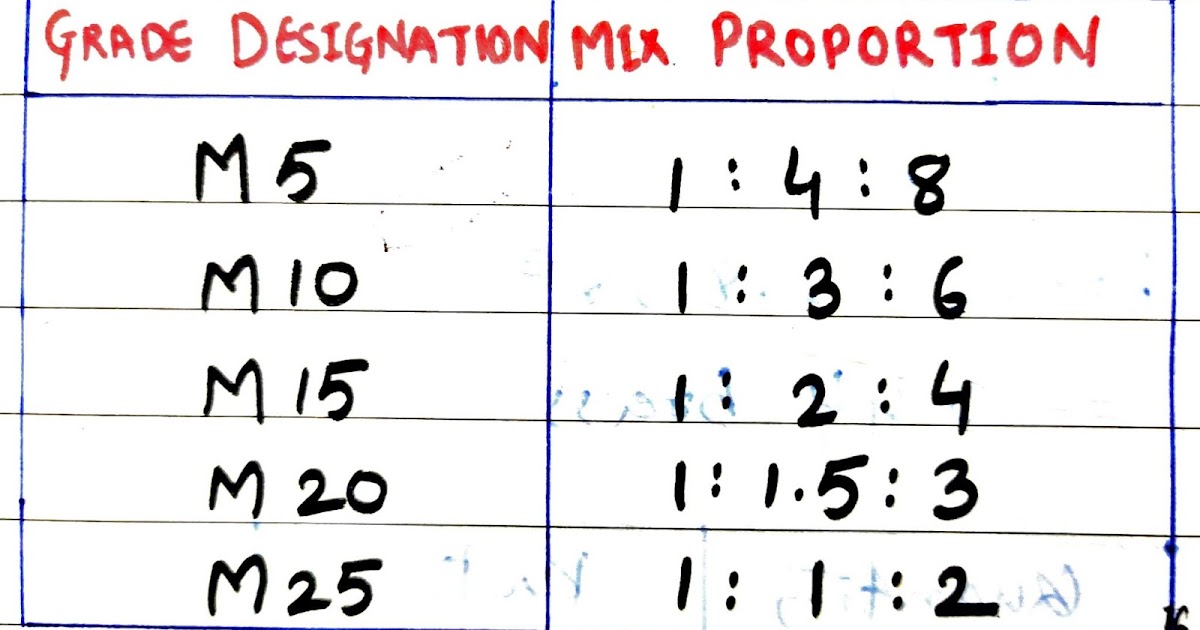 Mix Proportion of Concrete