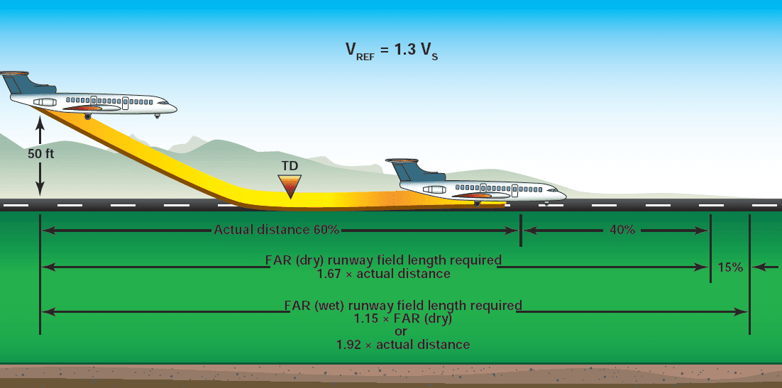 Far field. Landing distance actual. Landing rate твердая посадка. Runway length Assessment.