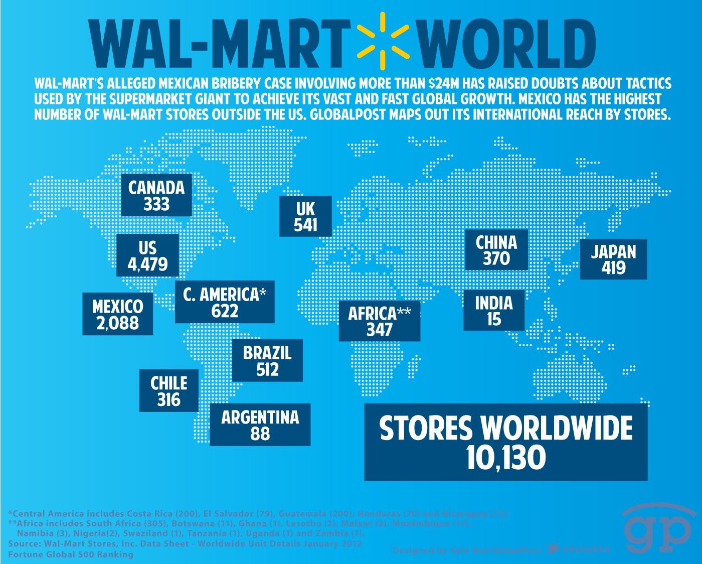 walmart world distribution