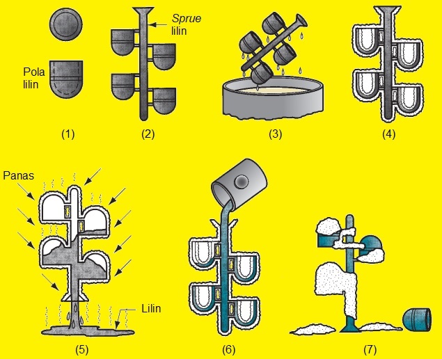 Teknik Mesin Manufaktur Investment Casting Teknik Mesin Manufaktur Investment Casting