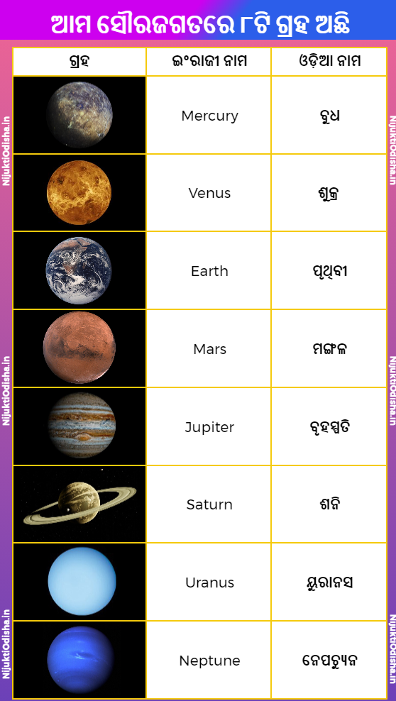 Planets Name in Odia