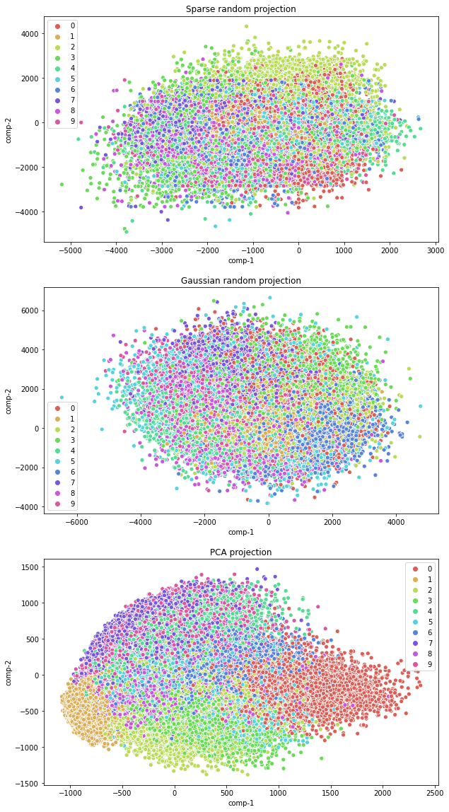 DataTechNotes: Dimensionality Reduction with Sparse, Gaussian Random ...