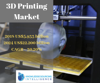global 3d printing market