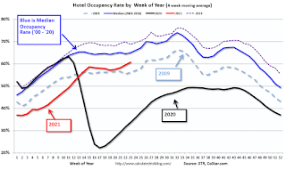 Hotel Occupancy Rate