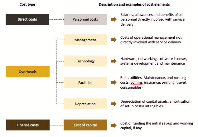 Outsourcing cost model