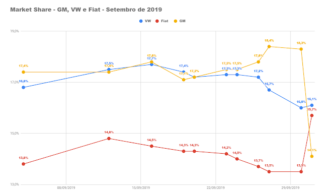 VW lidera, Fiat em 2º e GM cai para 3º no começo de outubro