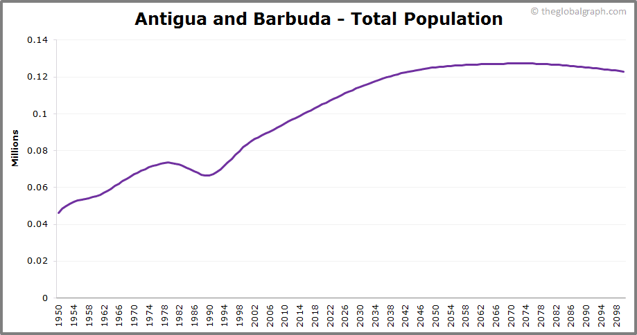 Antigua and Barbuda Population | 2021 | The Global Graph