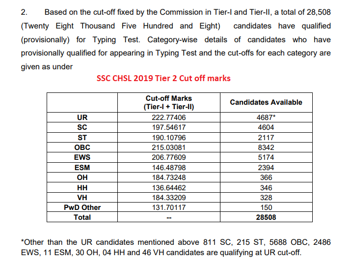 SSC CHSL Cut off 2021 & Previous Years (LDC DEO 12th Level Exam)