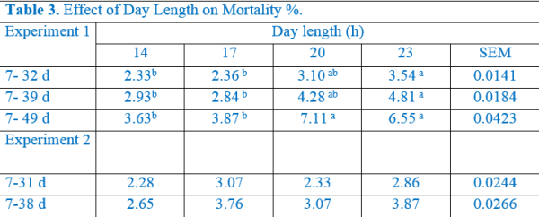 Effect of day length on mortality percentage Effect of day length on mortality percentage