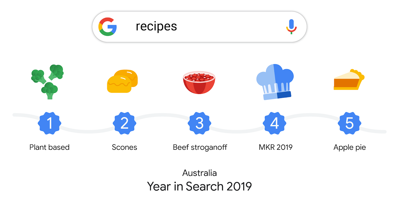 A graphic showing the top trending recipe Searches, with icons for plant based, scones, Beef Stroganoff, MKR 2019 and Apple pie.
