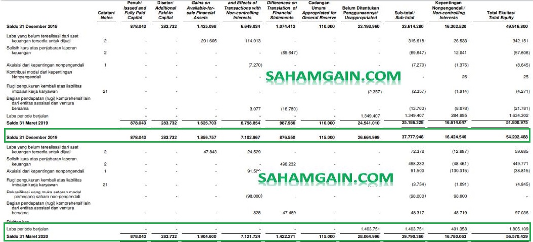 Shareholder Equity Di Laporan Keuangan