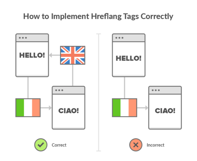 أساسيات تطبيق hreflang How do you implement Hreflang?