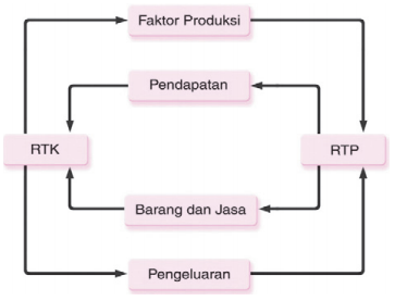 Penjelasan Circular Flow Diagram - Student Terpelajar - Media
