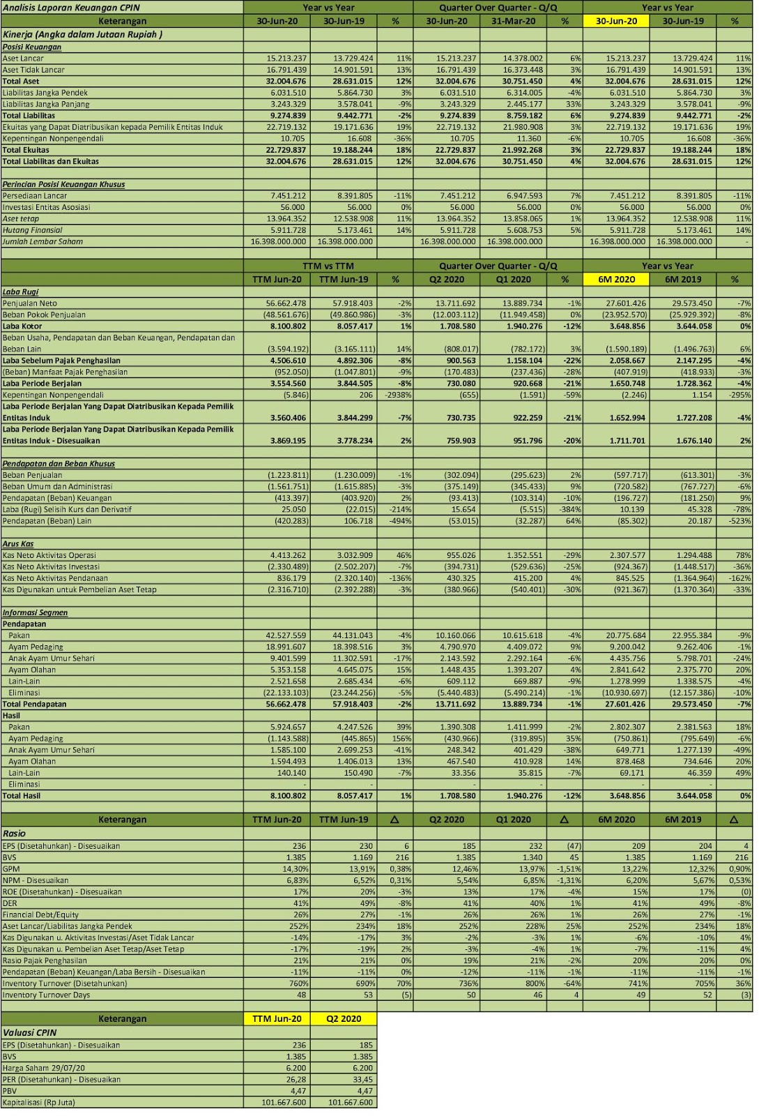 IDX Investor: CPIN - Q2 2020 - Charoen Pokphand Indonesia Tbk