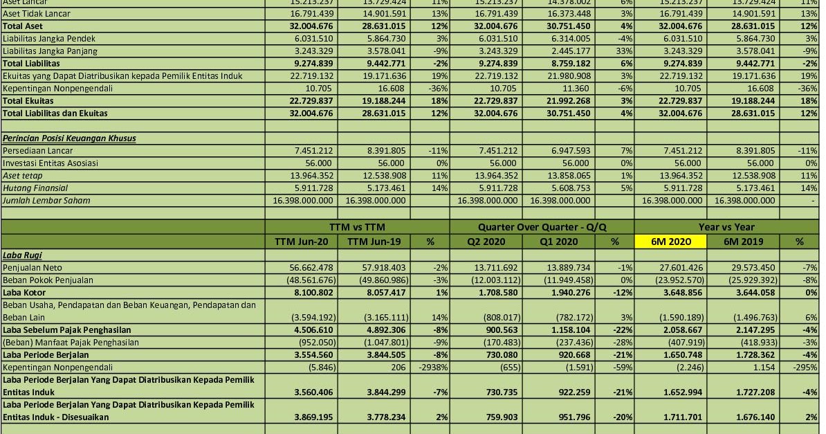 IDX Investor: CPIN - Q2 2020 - Charoen Pokphand Indonesia Tbk