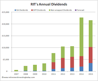 RIT Annual Dividends