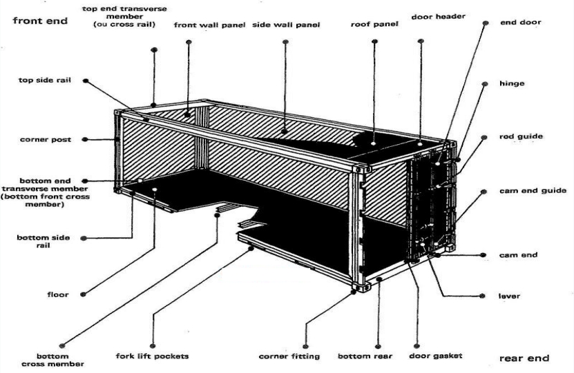 Modular Open-Sided Shipping Containers Features