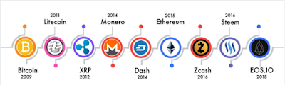 Different-altcoins-timeline